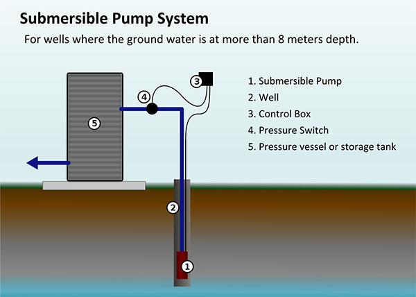 Well water and ground water information